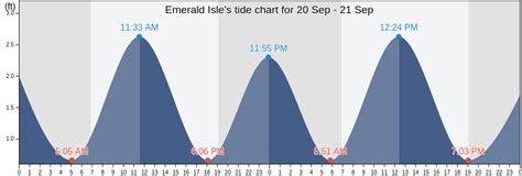 Tide table emerald isle - These are the tide predictions from the nearest tide station in Bogue Inlet, 5.74km WSW of Emerald Isle. The tide conditions at Bogue Inlet can diverge from the tide conditions at Emerald Isle. The tide calendar is available worldwide. Predictions are available with water levels, low tide and high tide for up to 10 days in advance.